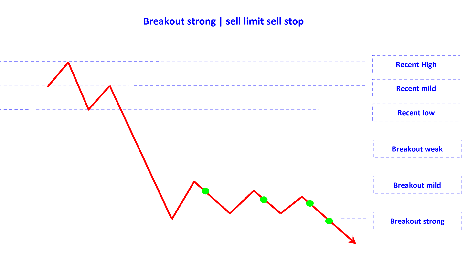 breakout strong sell limit sell stop en